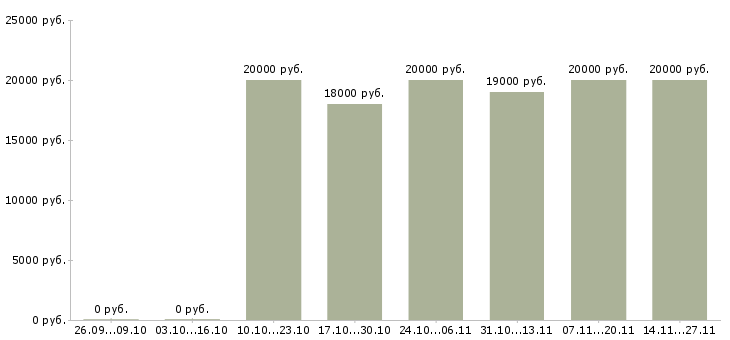 Вакансии администратор на телефон в Тольятти - Медиана зарплат администратор на телефон в Тольятти за 2 месяца