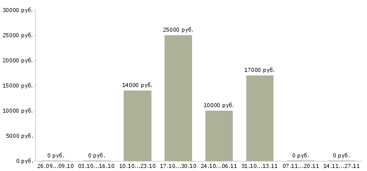 Вакансии арматурщик в Казани - Медиана зарплат арматурщик в Казани за 2 месяца