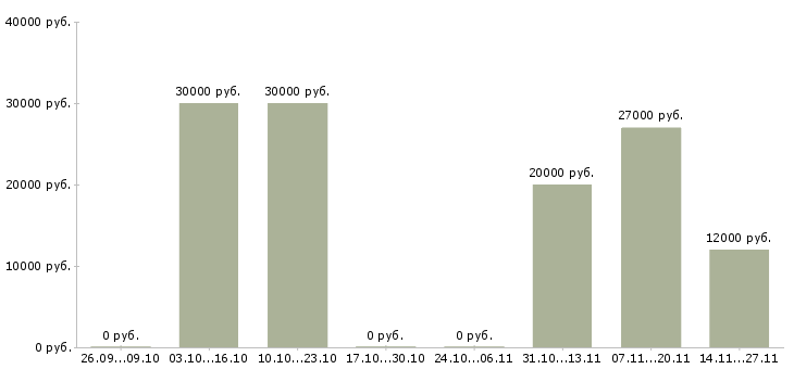 Вакансии аудитор в Калининграде - Медиана зарплат аудитор в Калининграде за 2 месяца