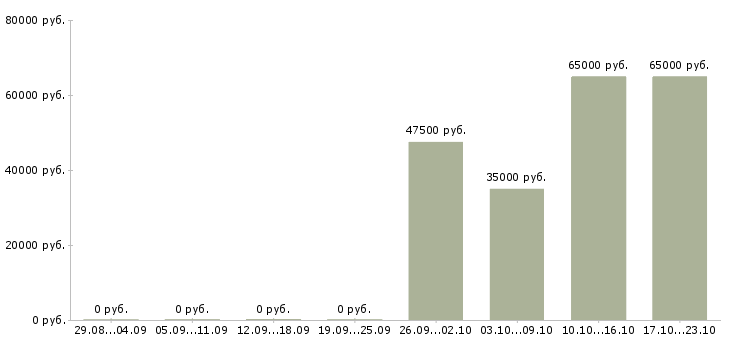 Вакансии бетонщик в Воронеже - Медиана зарплат бетонщик в Воронеже за 2 месяца