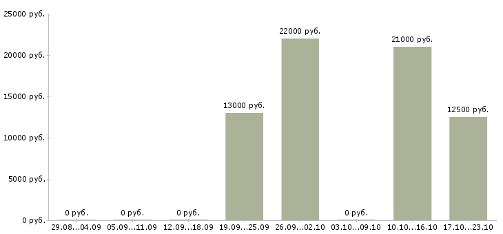 Вакансии вечерняя в Новокузнецке - Медиана зарплат вечерняя в Новокузнецке за 2 месяца