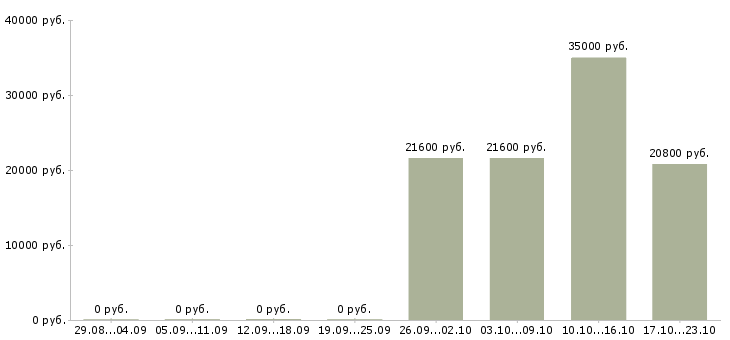 Вакансии водитель автопогрузчика в Самаре - Медиана зарплат водитель автопогрузчика в Самаре за 2 месяца