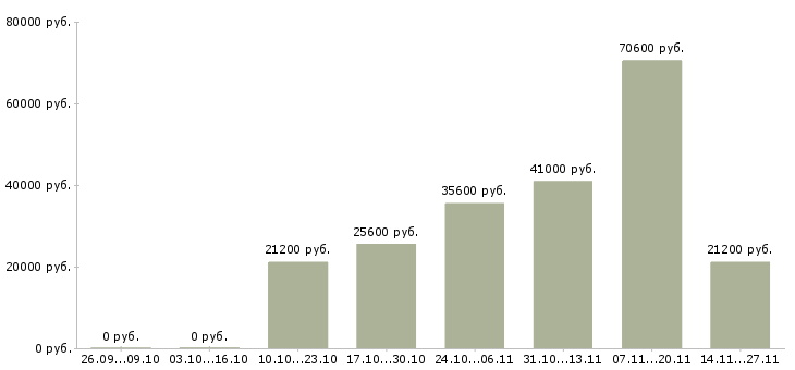 Вакансии водитель погрузчика штабелера Нижний новгород - Медиана зарплат водитель погрузчика штабелера Нижний новгород за 2 месяца