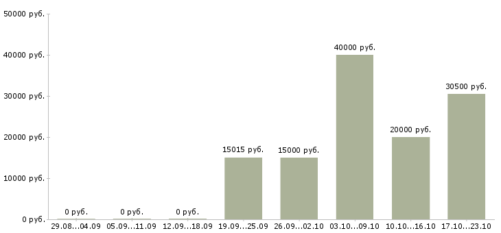 Вакансии врач неотложной помощи Нижний новгород - Медиана зарплат врач неотложной помощи Нижний новгород за 2 месяца