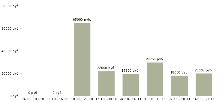Вакансии главный менеджер в Оренбурге - Медиана зарплат главный менеджер в Оренбурге за 2 месяца