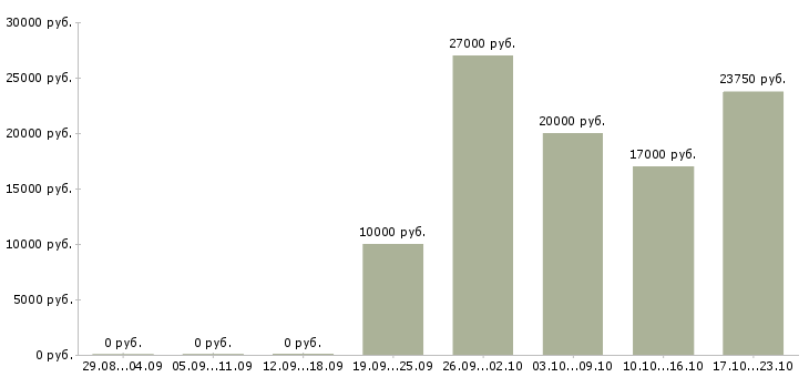 Вакансии горничная в гостинице в Краснодаре - Медиана зарплат горничная в гостинице в Краснодаре за 2 месяца