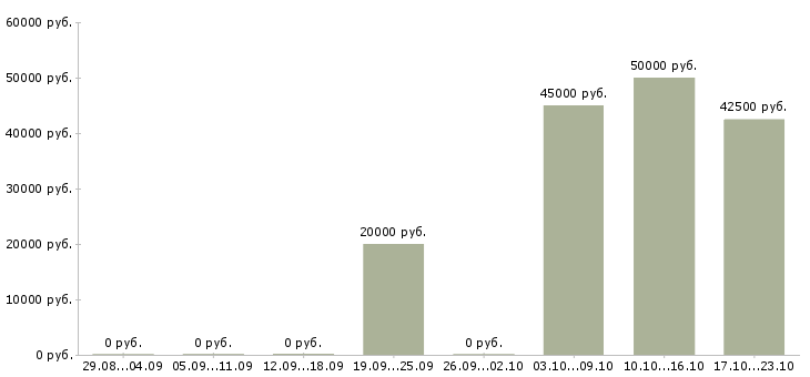 Вакансии декларант Санкт-петербург - Медиана зарплат декларант Санкт-петербург за 2 месяца