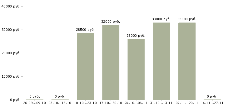 Вакансии директор базы Йошкар-ола - Медиана зарплат директор базы Йошкар-ола за 2 месяца