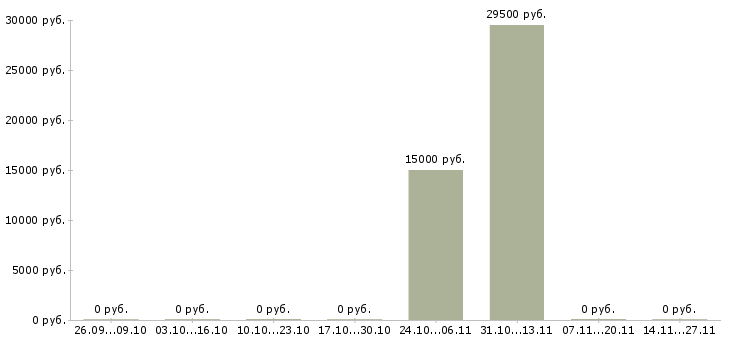 Вакансии директор базы Симферополь - Медиана зарплат директор базы Симферополь за 2 месяца