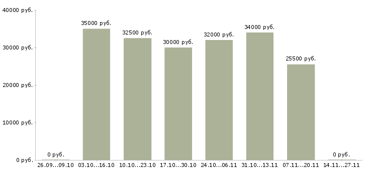 Вакансии директор базы в Череповце - Медиана зарплат директор базы в Череповце за 2 месяца