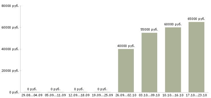 Вакансии директор по качеству в Костроме - Медиана зарплат директор по качеству в Костроме за 2 месяца