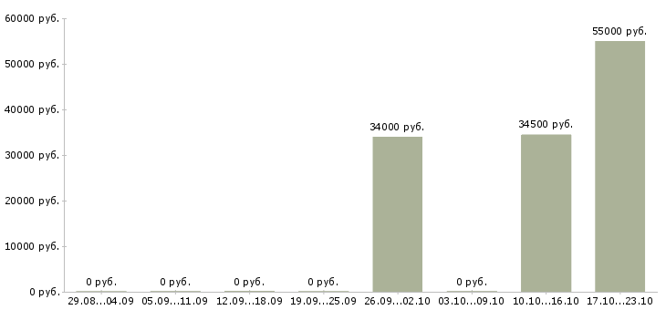 Вакансии директор по логистике в Барнауле - Медиана зарплат директор по логистике в Барнауле за 2 месяца