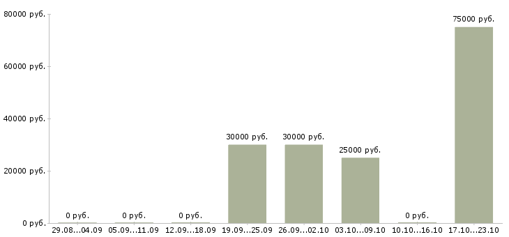 Вакансии директор по развитию Кабардино-балкария - Медиана зарплат директор по развитию Кабардино-балкария за 2 месяца