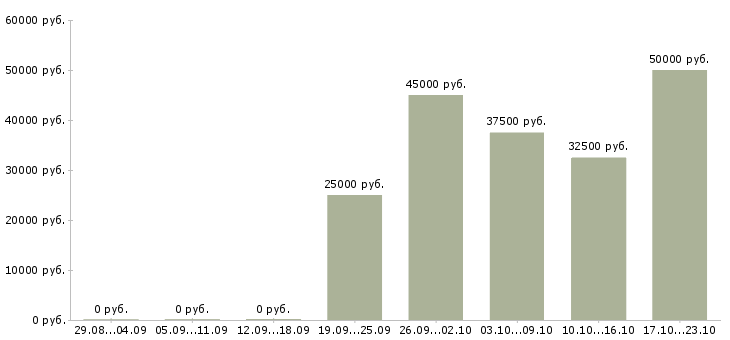 Вакансии директор по развитию в Магнитогорске - Медиана зарплат директор по развитию в Магнитогорске за 2 месяца