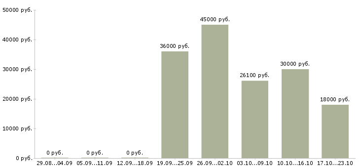 Вакансии директор производства в Волгограде - Медиана зарплат директор производства в Волгограде за 2 месяца