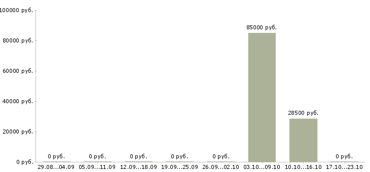 Вакансии директор производства в Ставрополе - Медиана зарплат директор производства в Ставрополе за 2 месяца