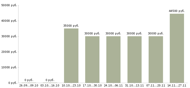 Вакансии директор розничной сети Коми - Медиана зарплат директор розничной сети Коми за 2 месяца