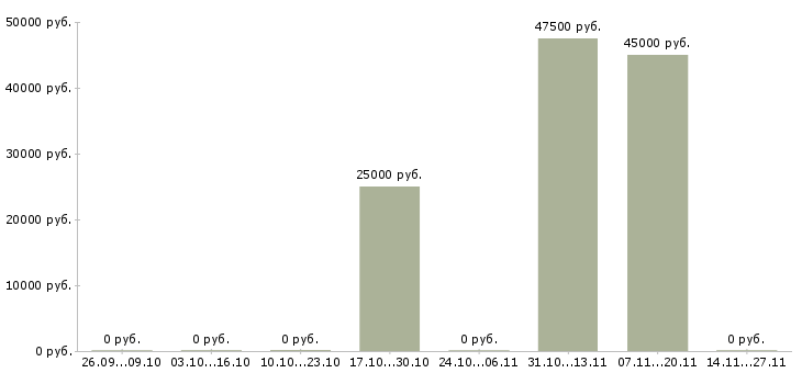 Вакансии директор страхование в Саратове - Медиана зарплат директор страхование в Саратове за 2 месяца