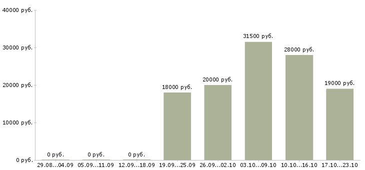 Вакансии диспетчер в офис в Тюмени - Медиана зарплат диспетчер в офис в Тюмени за 2 месяца
