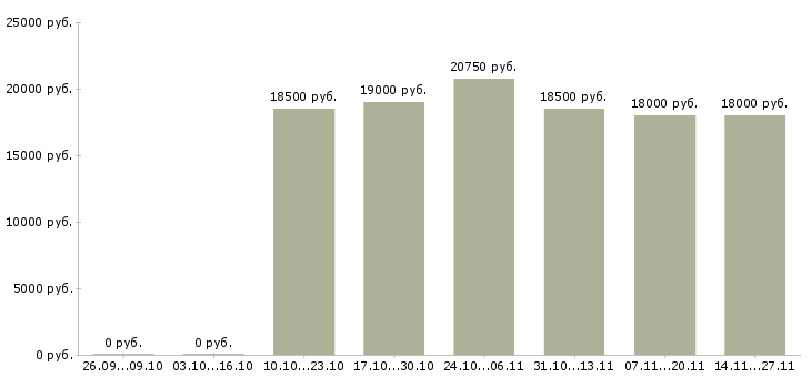 Вакансии диспетчер оператор в Воронеже - Медиана зарплат диспетчер оператор в Воронеже за 2 месяца