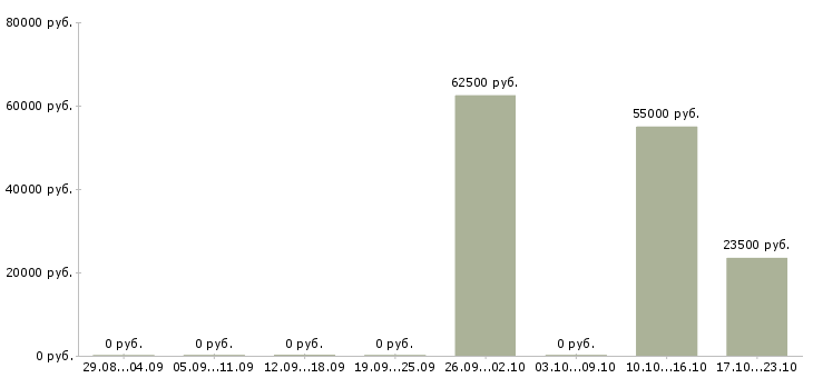 Вакансии для тебя в Вологде - Медиана зарплат для тебя в Вологде за 2 месяца