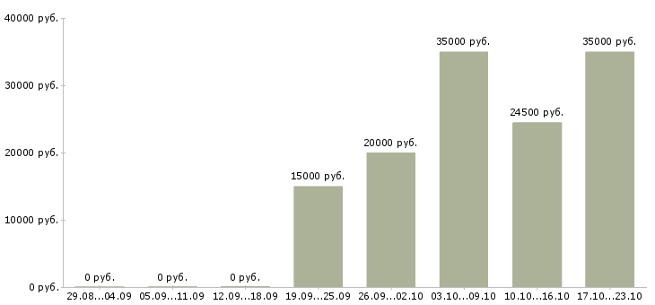 Вакансии есть для всех в Костроме - Медиана зарплат есть для всех в Костроме за 2 месяца