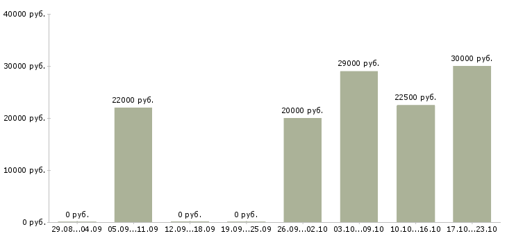 Вакансии женщины Симферополь - Медиана зарплат женщины Симферополь за 2 месяца
