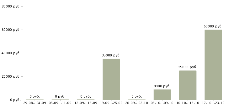Вакансии заведующий в Туле - Медиана зарплат заведующий в Туле за 2 месяца