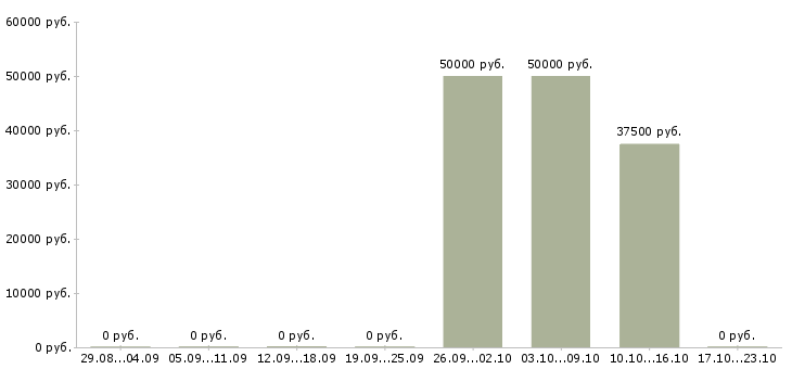 Вакансии инженер проекта Чувашия - Медиана зарплат инженер проекта Чувашия за 2 месяца