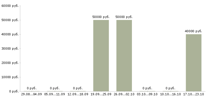 Вакансии инженер проекта в Подольске - Медиана зарплат инженер проекта в Подольске за 2 месяца
