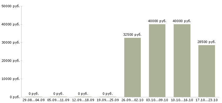 Вакансии инженер электроник в Казани - Медиана зарплат инженер электроник в Казани за 2 месяца
