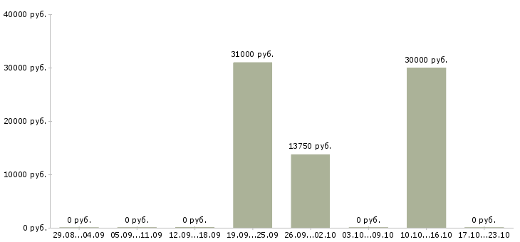 Вакансии инженер электроник в Челябинске - Медиана зарплат инженер электроник в Челябинске за 2 месяца