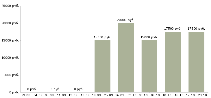Вакансии инструктор в Тюмени - Медиана зарплат инструктор в Тюмени за 2 месяца