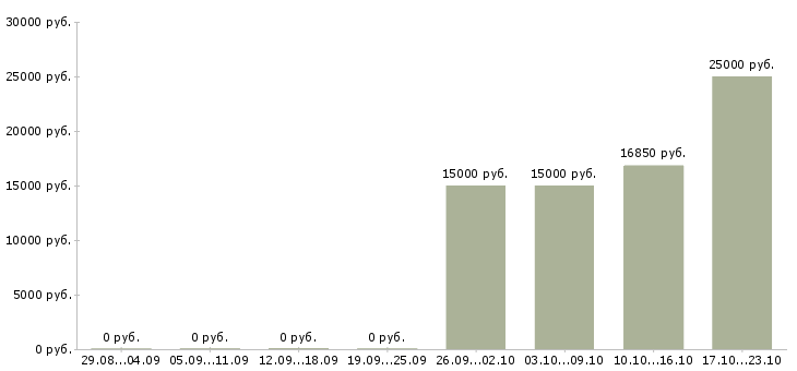 Вакансии касса в Абакане - Медиана зарплат касса в Абакане за 2 месяца