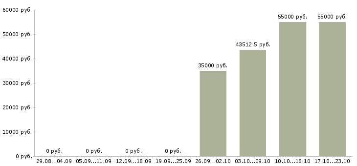 Вакансии кассир в магазин одежды в Владимире - Медиана зарплат кассир в магазин одежды в Владимире за 2 месяца