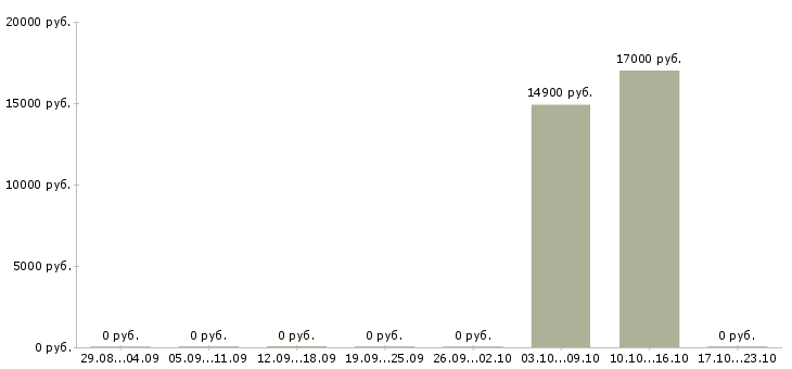 Вакансии кассир в медицинский центр Башкортостан - Медиана зарплат кассир в медицинский центр Башкортостан за 2 месяца