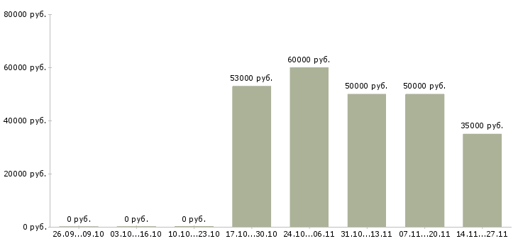 Вакансии категорийный менеджер в Уфе - Медиана зарплат категорийный менеджер в Уфе за 2 месяца
