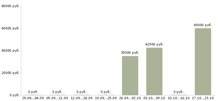 Вакансии комплектовщик заказов в Химках - Медиана зарплат комплектовщик заказов в Химках за 2 месяца