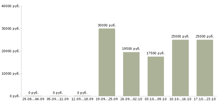Вакансии конструктор в Барнауле - Медиана зарплат конструктор в Барнауле за 2 месяца