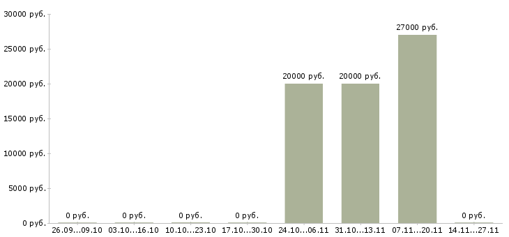 Вакансии контекстная реклама в Екатеринбурге - Медиана зарплат контекстная реклама в Екатеринбурге за 2 месяца