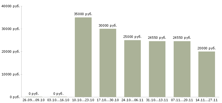 Вакансии кредитный менеджер в Владимире - Медиана зарплат кредитный менеджер в Владимире за 2 месяца