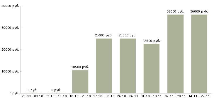 Вакансии кредитный менеджер в Калуге - Медиана зарплат кредитный менеджер в Калуге за 2 месяца