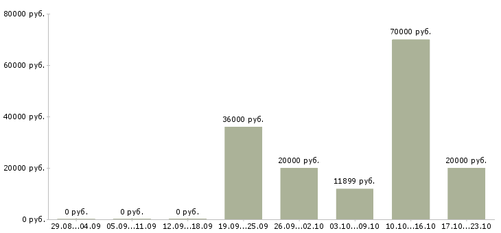 Вакансии кухонная рабочая в Иркутске - Медиана зарплат кухонная рабочая в Иркутске за 2 месяца