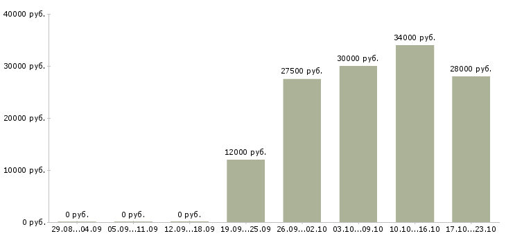 Вакансии личный помощник в Волгограде - Медиана зарплат личный помощник в Волгограде за 2 месяца