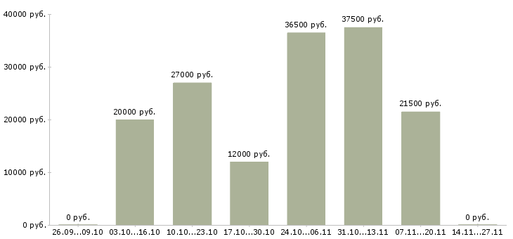 Вакансии мастер строительных работ в Волгограде - Медиана зарплат мастер строительных работ в Волгограде за 2 месяца