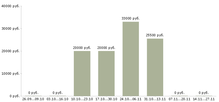 Вакансии менеджер отдела маркетинга в Архангельске - Медиана зарплат менеджер отдела маркетинга в Архангельске за 2 месяца