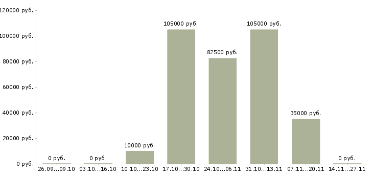 Вакансии менеджер отдела маркетинга в Воронеже - Медиана зарплат менеджер отдела маркетинга в Воронеже за 2 месяца