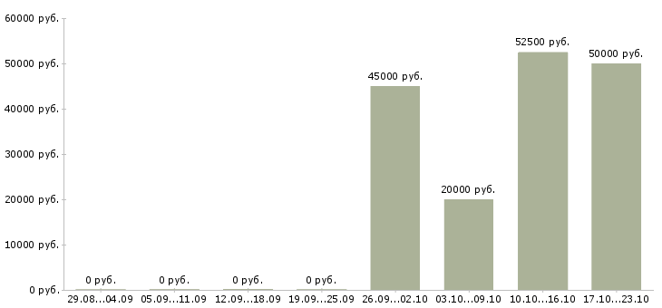 Вакансии менеджер по доставке в Вологде - Медиана зарплат менеджер по доставке в Вологде за 2 месяца