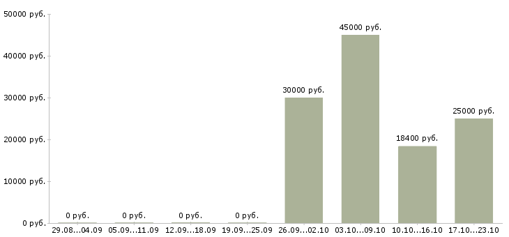 Вакансии менеджер по логистике в Твери - Медиана зарплат менеджер по логистике в Твери за 2 месяца