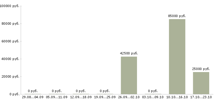 Вакансии менеджер по недвижимости в Дзержинске - Медиана зарплат менеджер по недвижимости в Дзержинске за 2 месяца